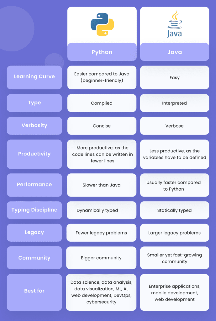 Python vs Other Programming Languages in 2024: Detailed Comparison |Uvik