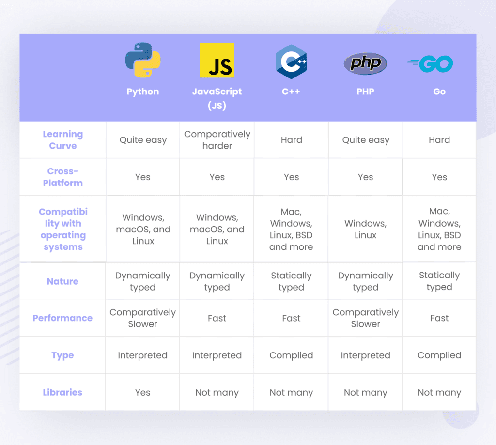 Python vs Other Programming Languages in 2024: Detailed Comparison |Uvik